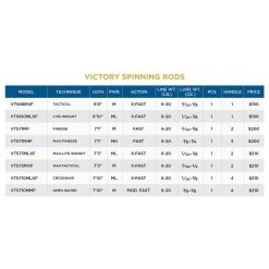 St. Croix Victory Spinning Rods -Love Fishing Store 62ab755f9a415 scr specchart victory spinning 1024x progressive png